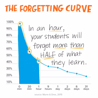 The Forgetting Curve